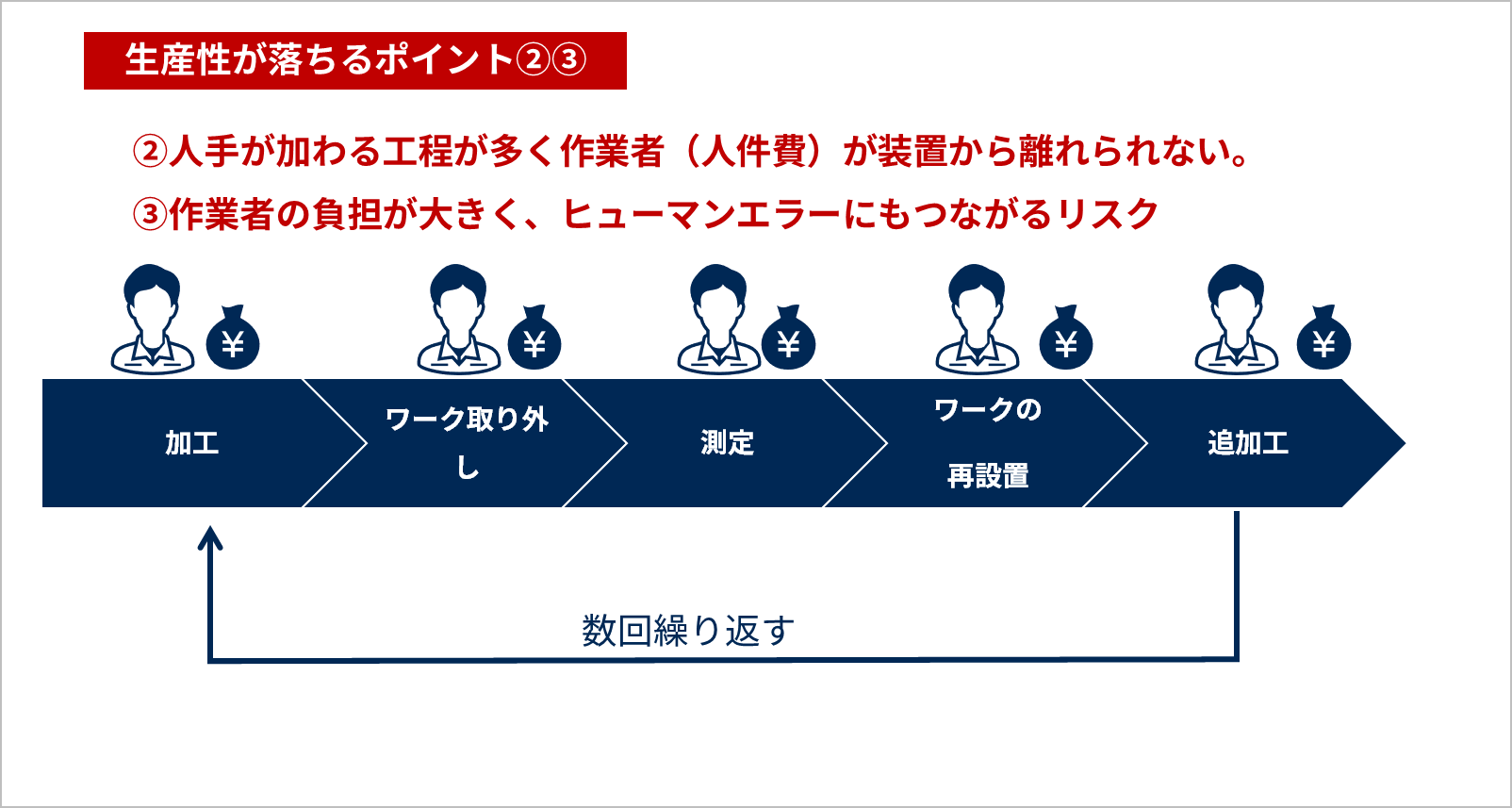 機上計測をしないと作業者が装置につきっきりになる