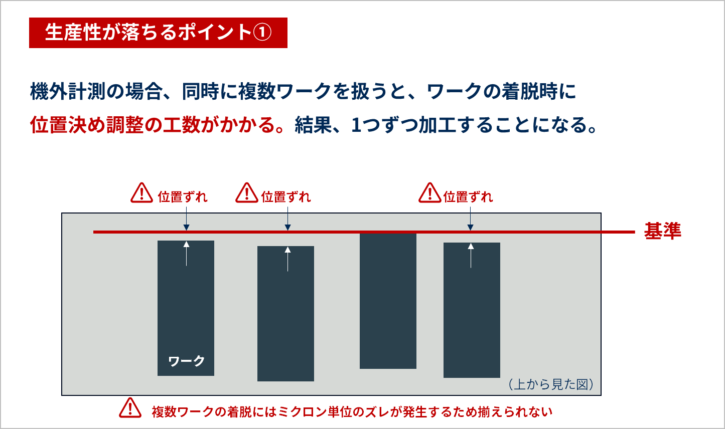 機上計測をしないと複数ワークの加工はできない