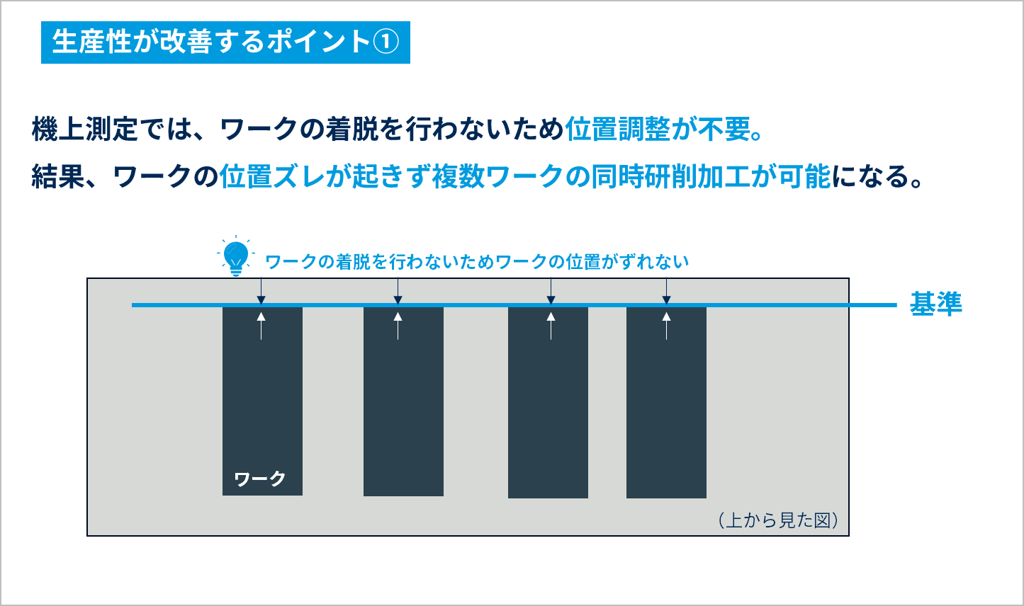 機上計測をすると、複数ワークの同時加工ができる