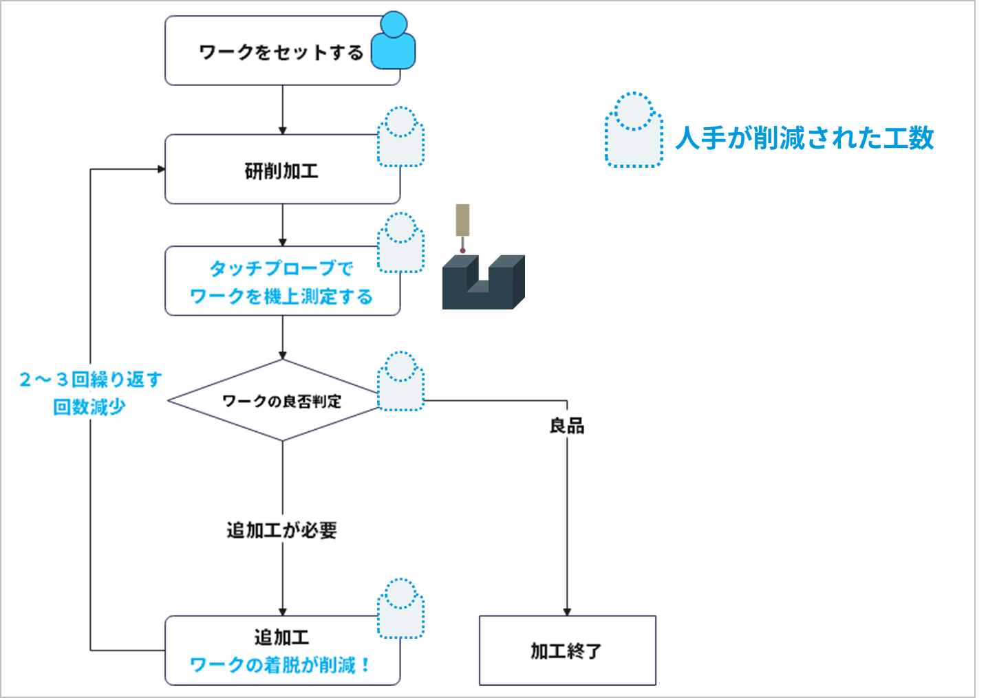 機上計測をすると、作業者の工数も大幅に削減できる