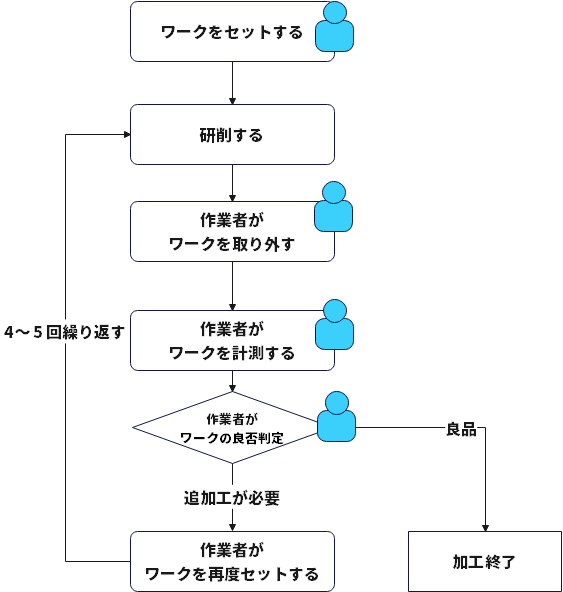 通常の研削加工の工程フロー