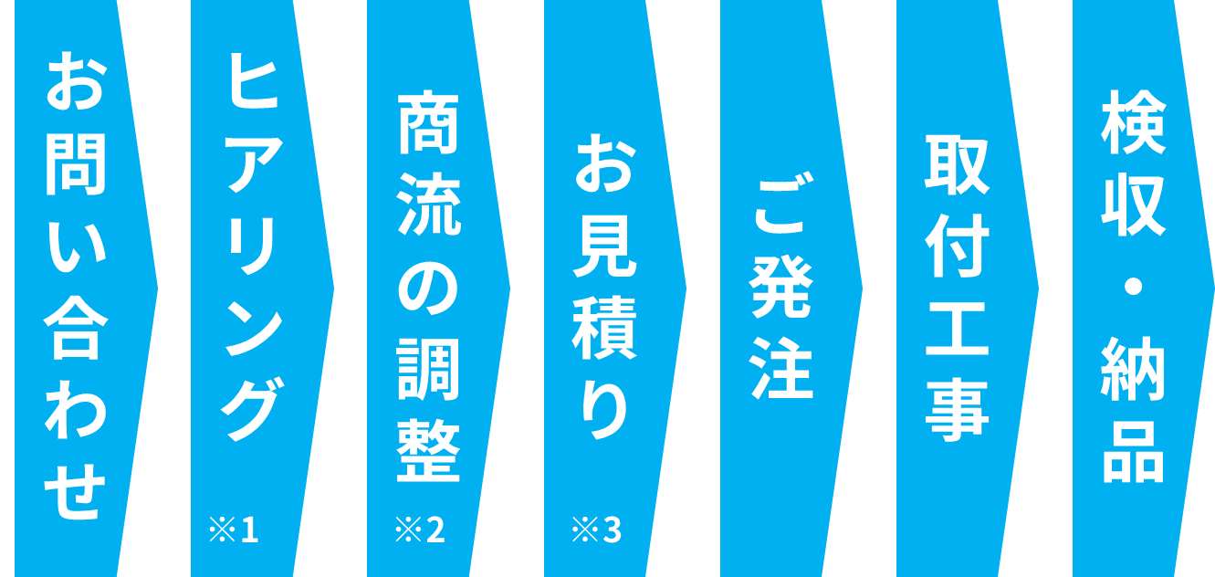 工作機械のレトロフィットまでの流れ