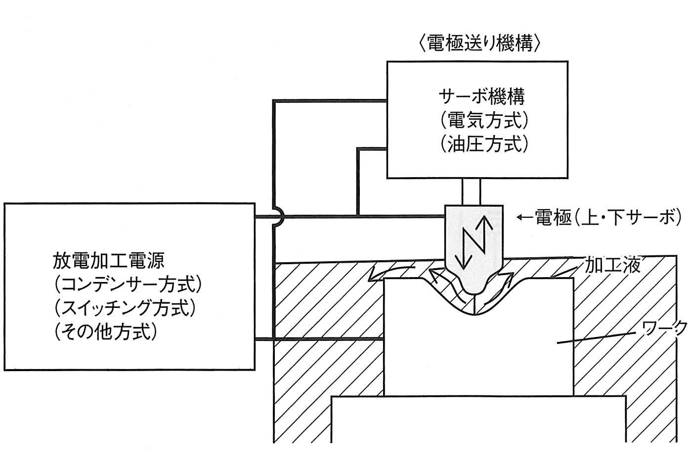 形彫り放電加工の原理