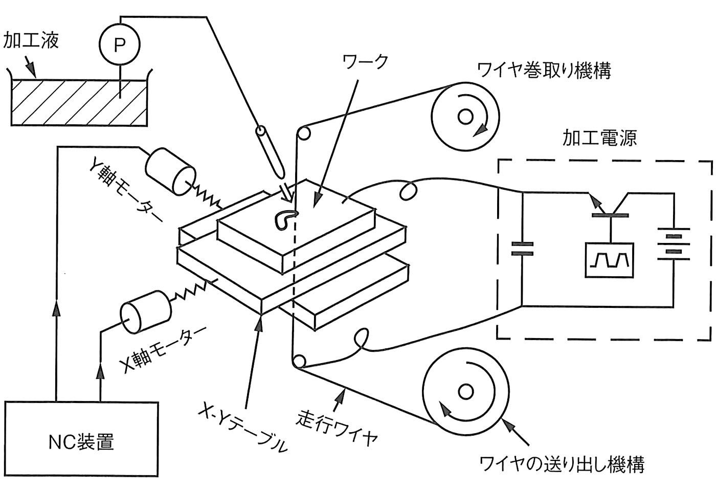 NCワイヤ放電加工機