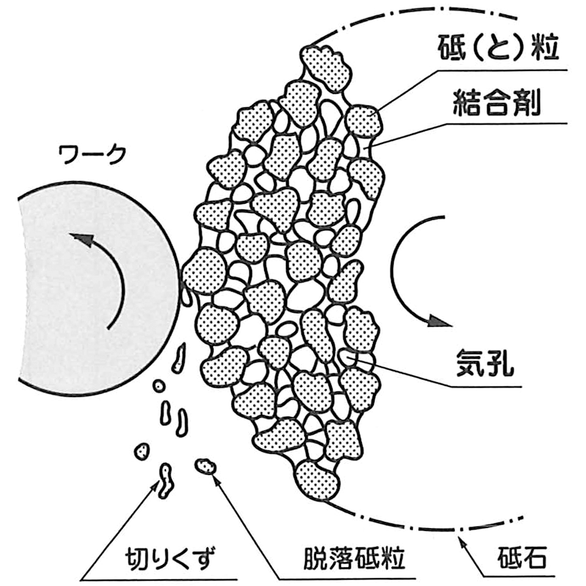 砥石の3要素