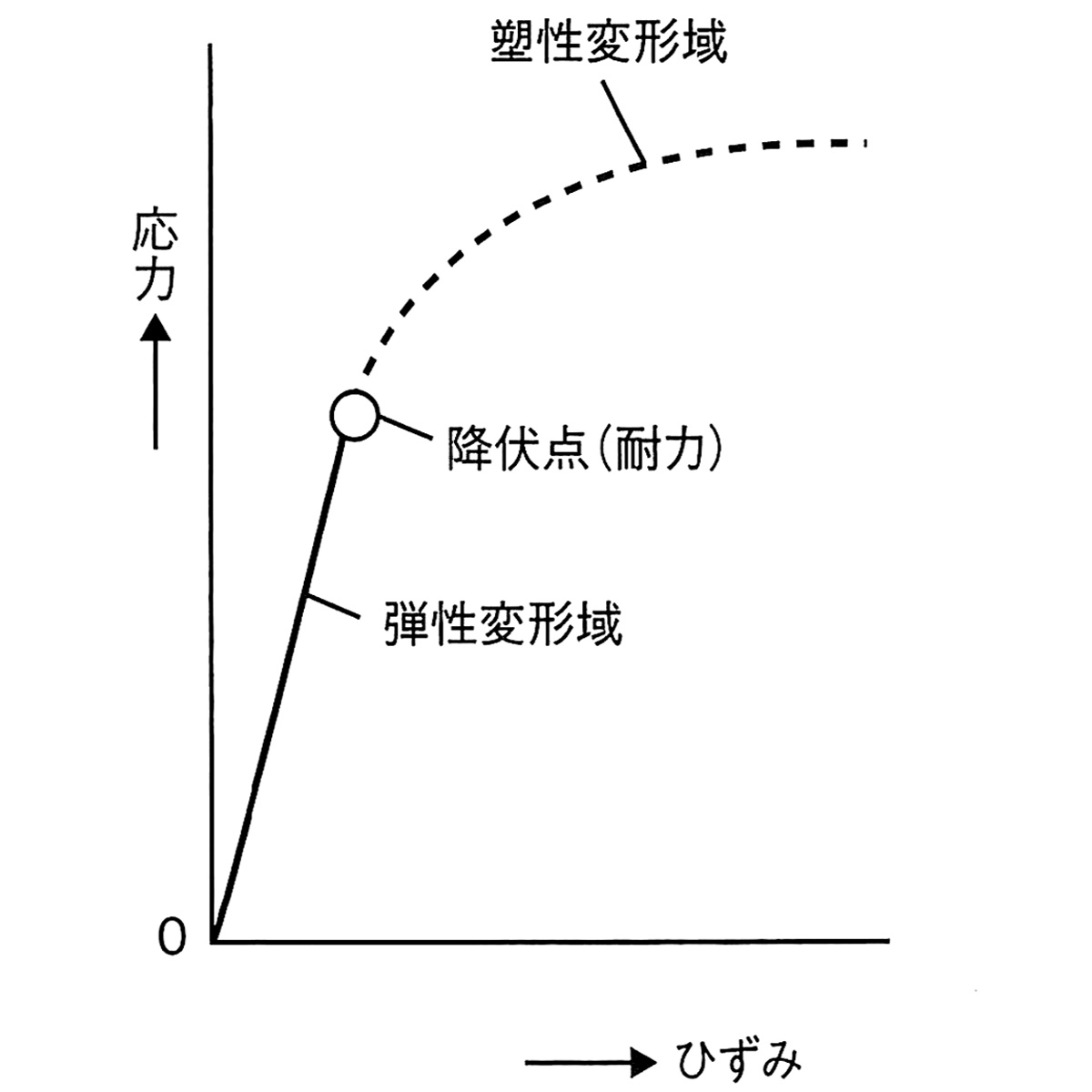 応力とひずみの関係性
