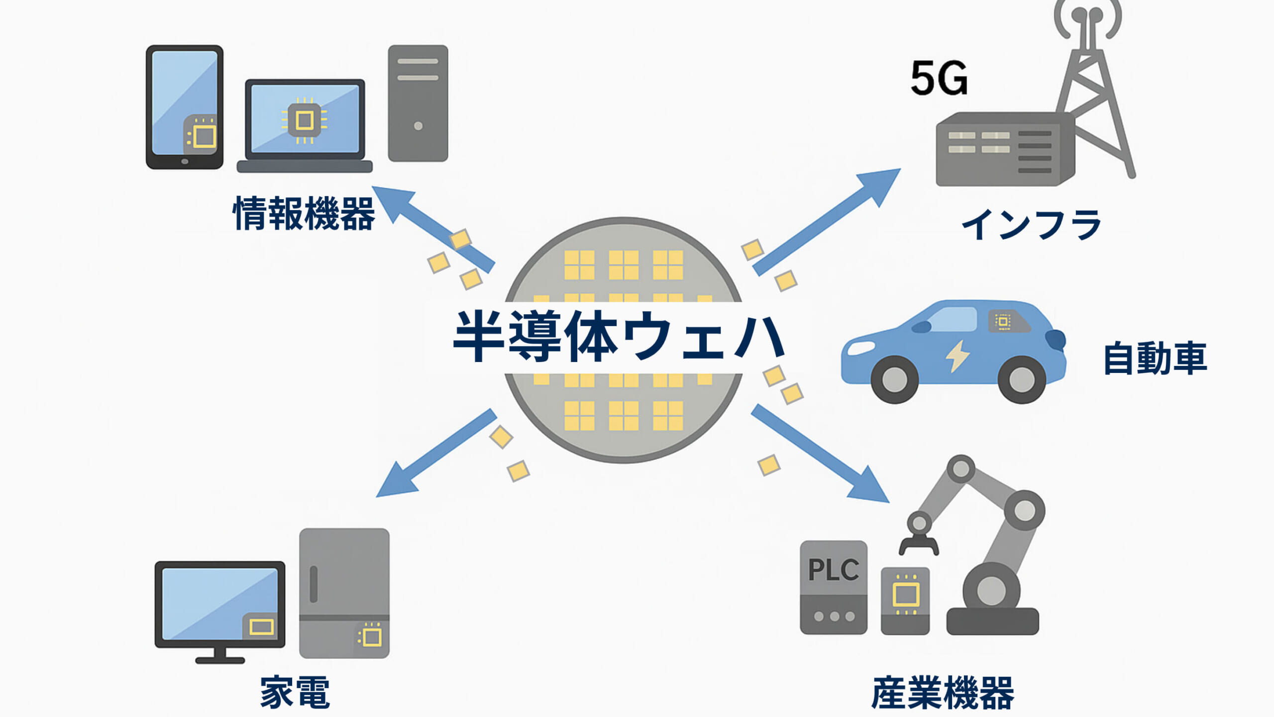 半導体ウェハの用途と重要性