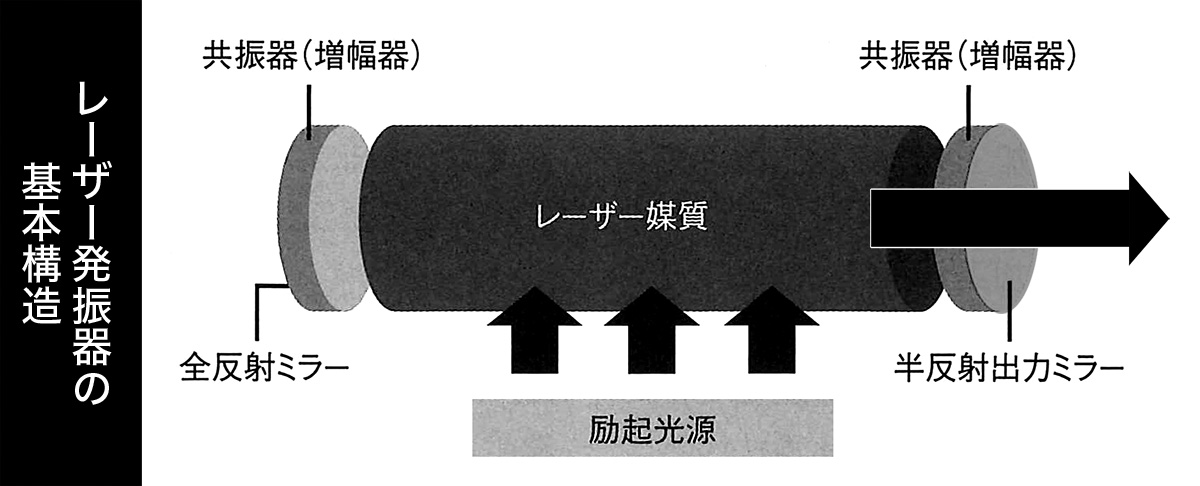 レーザー発振器の基本構造