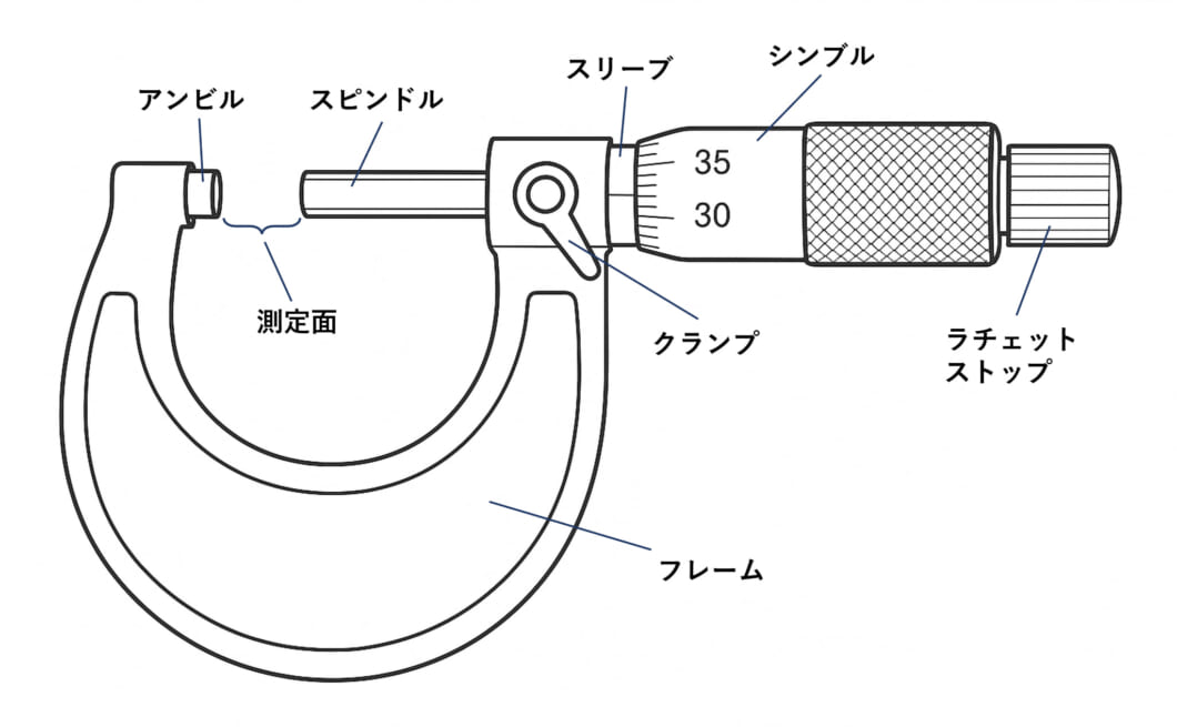 マイクロメーターの構成部品