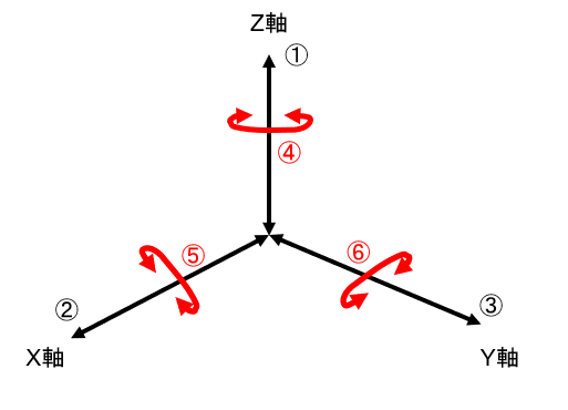 6自由度のイメージ