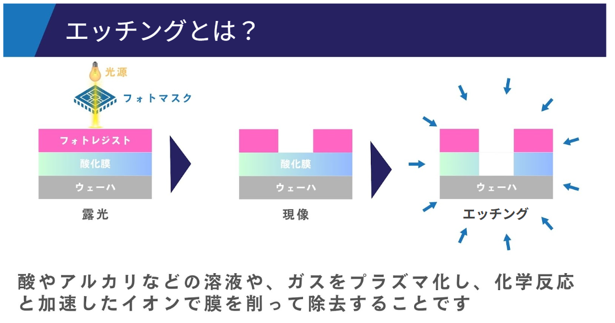 エッチングとは
