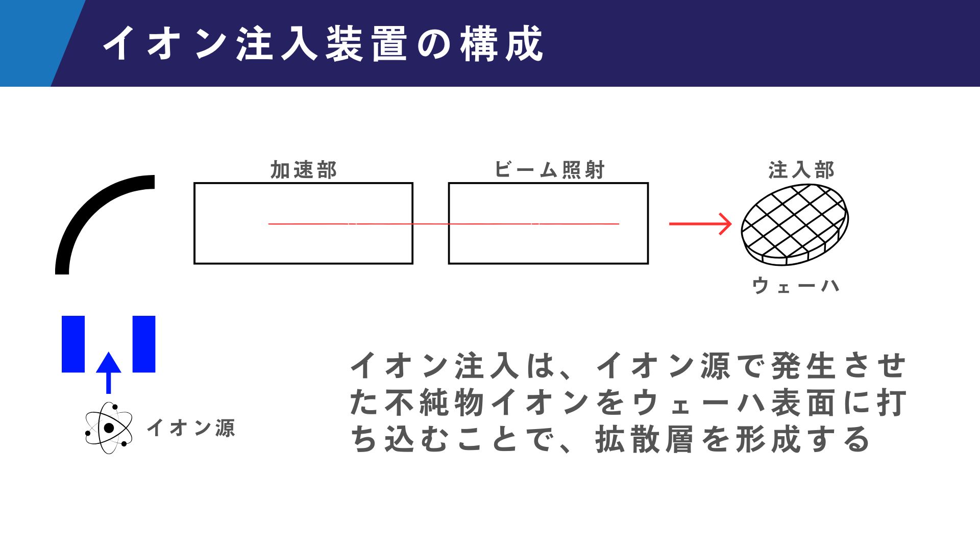 イオン注入装置の構成
