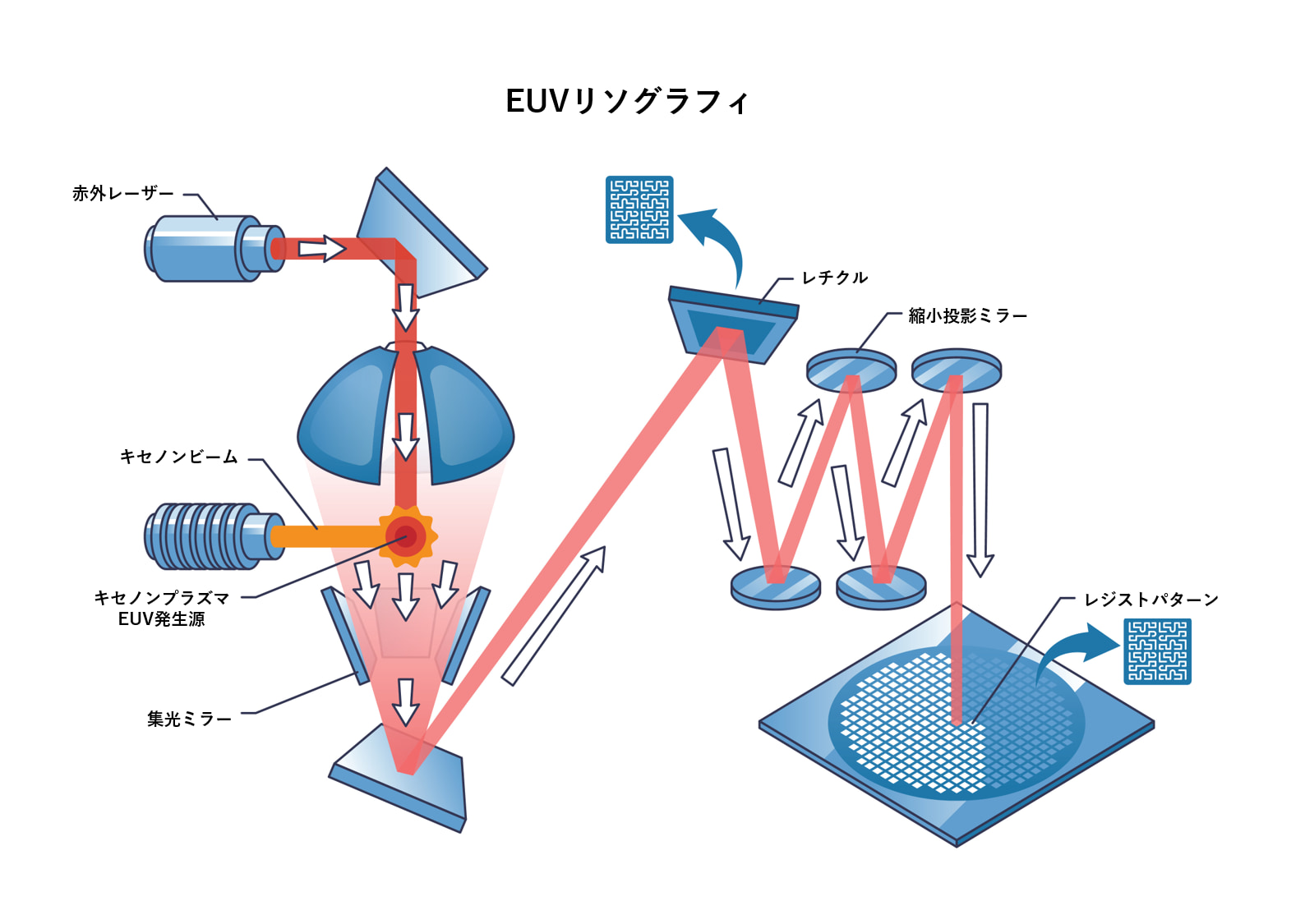 EUVがウェーハに露光されるまでの全体像