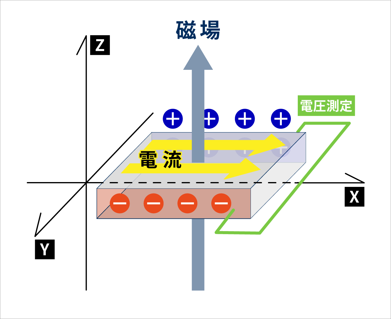 ホール効果センサの原理模式図