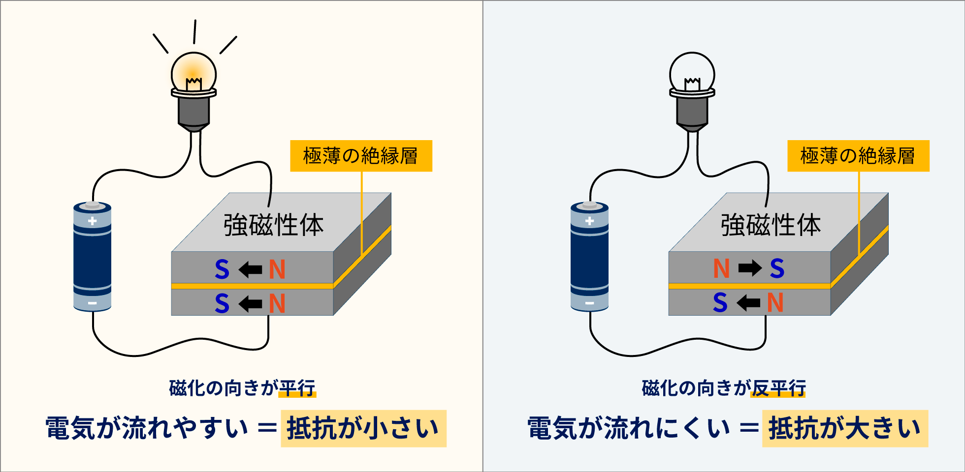 TMRセンサの構造と動作原理模式図