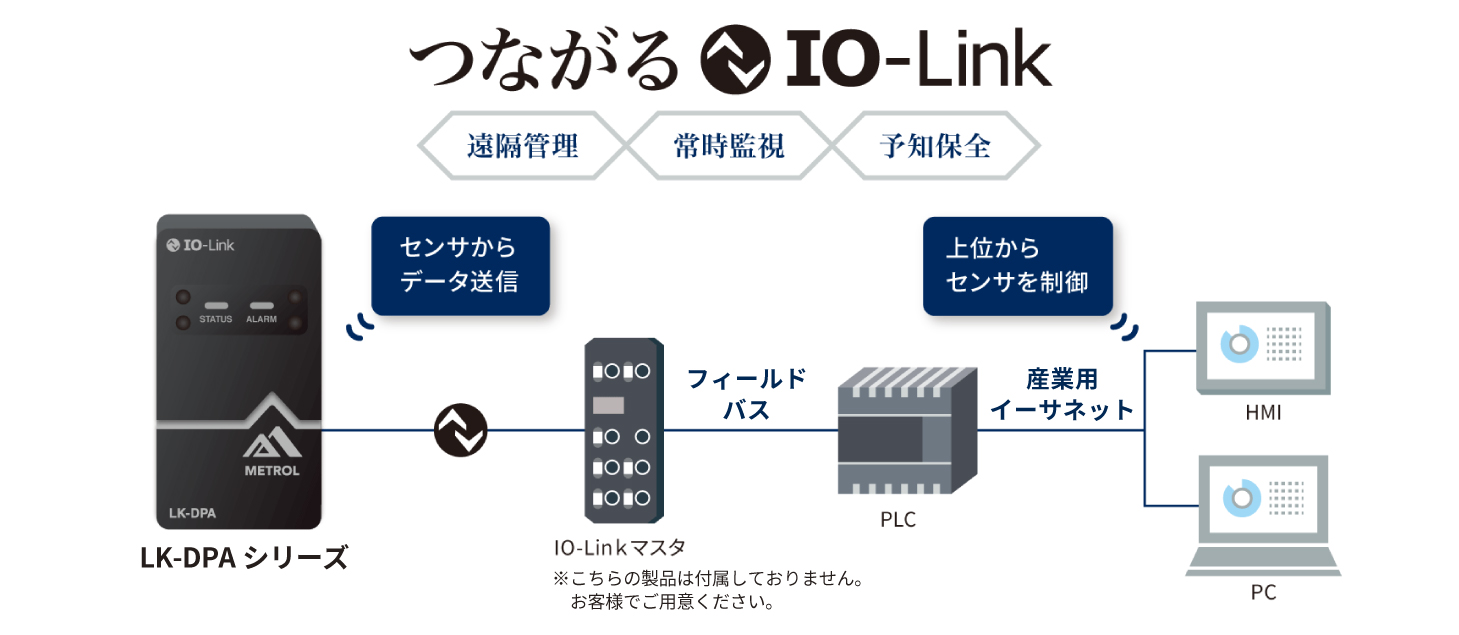 メトロール空圧式着座センサIOー LinkでのPLCやPC出力図