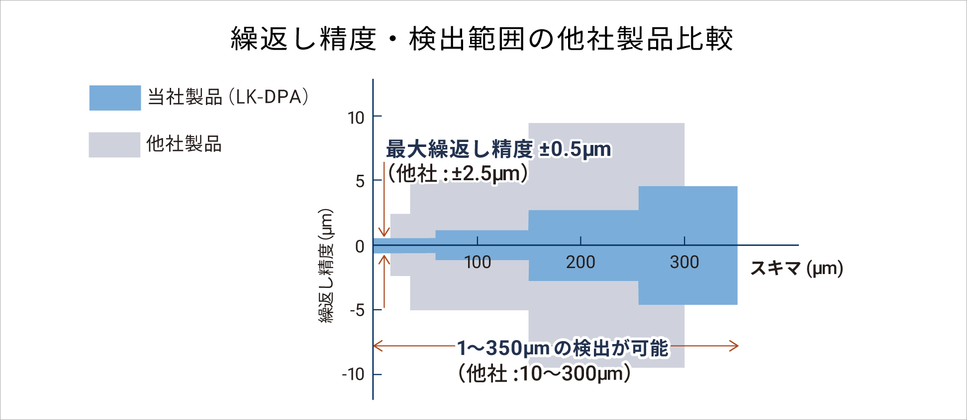 空圧式着座センサ繰返し精度、検出範囲他社製品比較