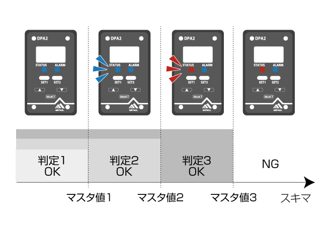 3点しきい値設定による4段階判定