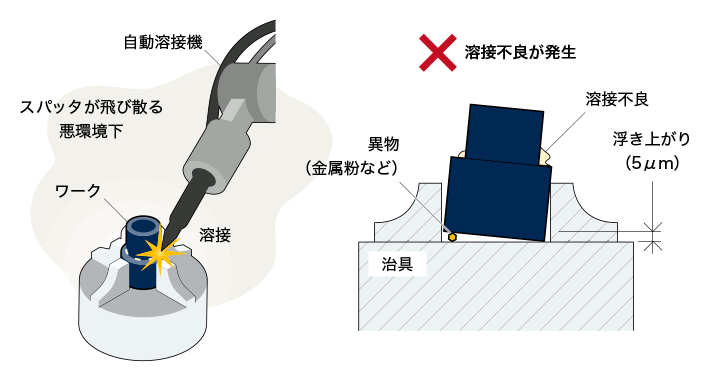 溶接時のワークの浮き上がり