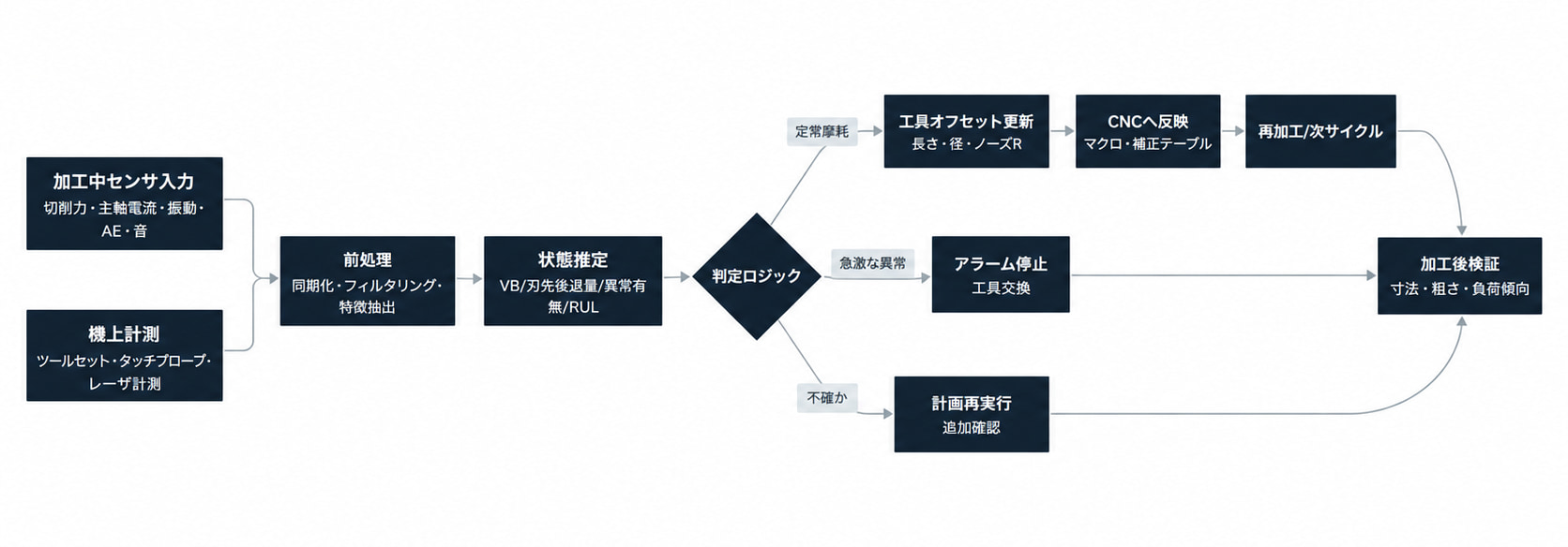 補正フロー図:ツールセッタ・タッチプローブ・レーザ計測・工程内モニタリング・クローズドループ補正を統合した判定フロー